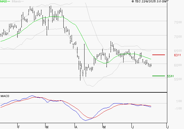 ARKEMA : Sous les résistances, une consolidation est probable