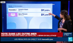Législatives : Justine Benin en ballotage, abstention record dans les Antilles