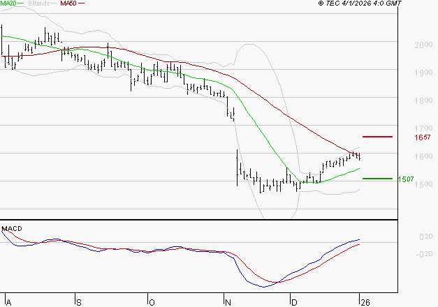 TIKEHAU CAPITAL : Les signaux haussiers sont intacts