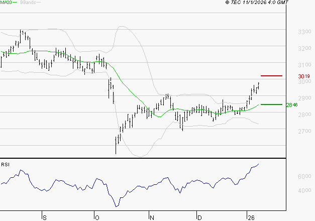 MICHELIN : Risque de correction sous les résistances