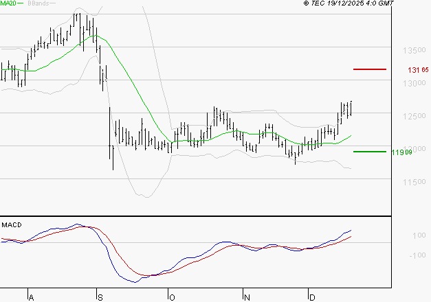 STEF : Les signaux haussiers sont intacts