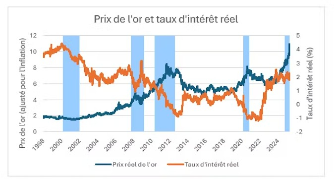 Relation entre prix de l'or, taux d'intérêt réel et incertitude. (source : LSEG, Bureau of Labor Statistics, calcul de l'auteur)