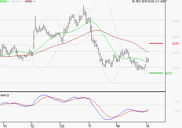 WAVESTONE : Attendre un test du support