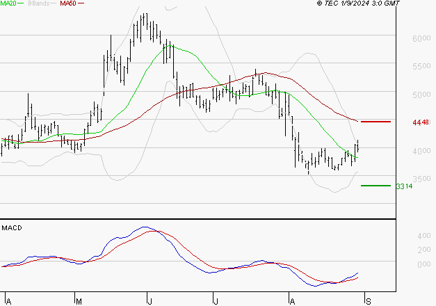 VIRIDIEN (ex CGG) : Retour possible sur les supports