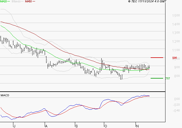 FORVIA SE : Les signaux haussiers sont intacts