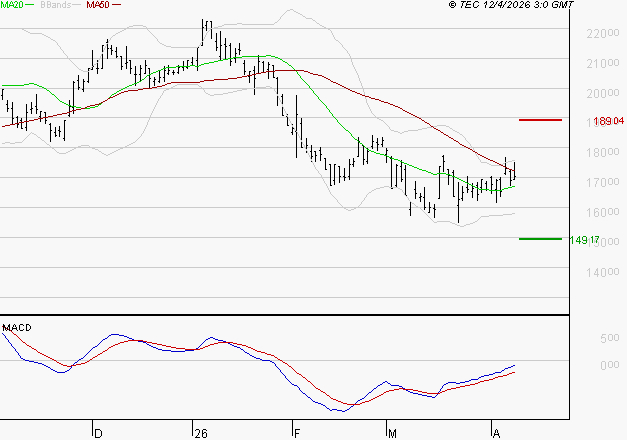 SARTORIUS STEDIM BIOTECH : L'analyse ne suggère pas de baisse à moyen terme