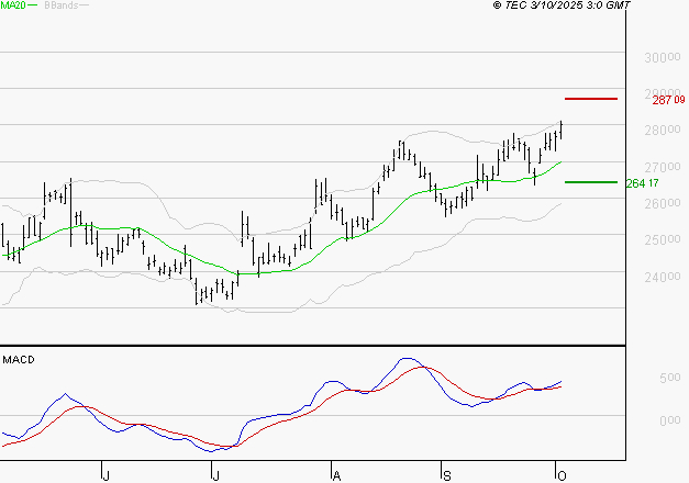 ESSILORLUXOTTICA : Les signaux haussiers sont intacts