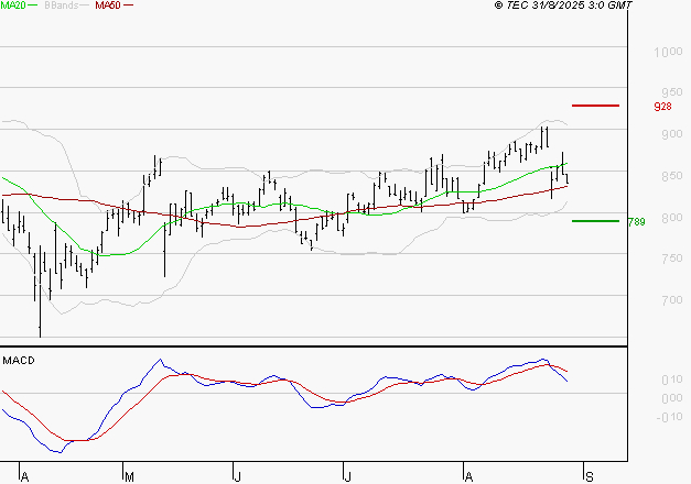 BENETEAU : Une consolidation vers les supports est probable