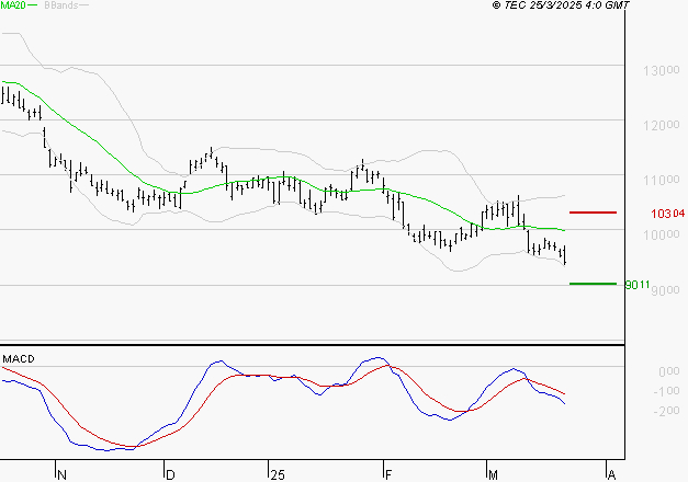 PERNOD RICARD : La tendance baissière peut reprendre