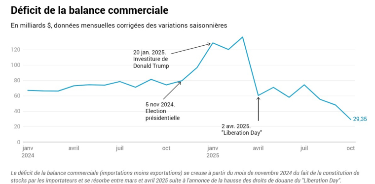 Source: BEA, U.S. International Trade in Goods and Services