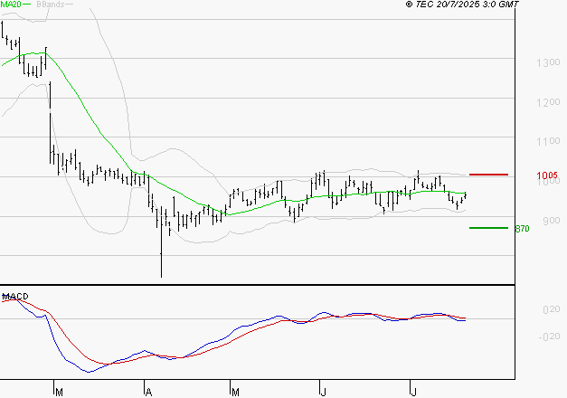 NEXITY : La tendance baissière peut reprendre