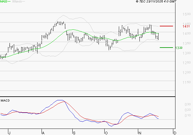 ORANGE : La situation technique est plutôt incertaine