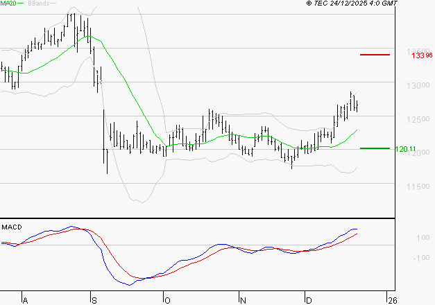 STEF : Les signaux haussiers sont intacts