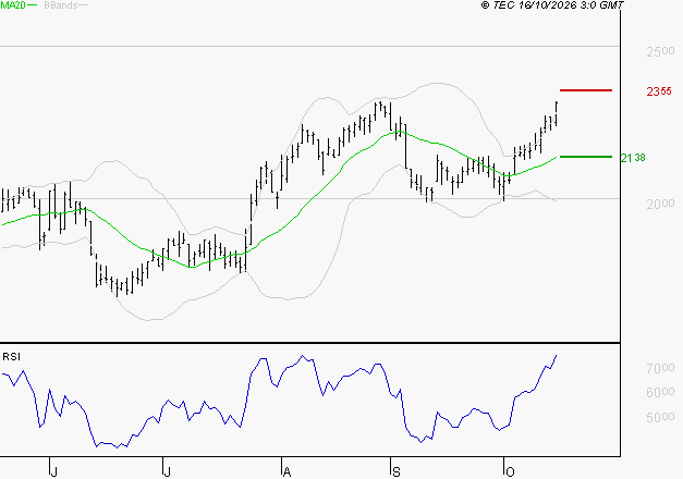 DASSAULT SYSTEMES SA : Risque de correction sous les résistances
