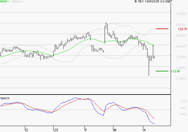 GAZTRANSPORT ET TECHNIGAZ : La tendance baissière peut reprendre