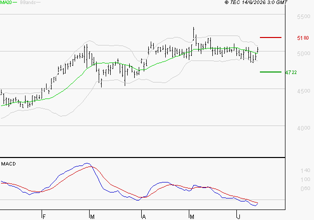 BOUYGUES : Pas de signe d'amélioration