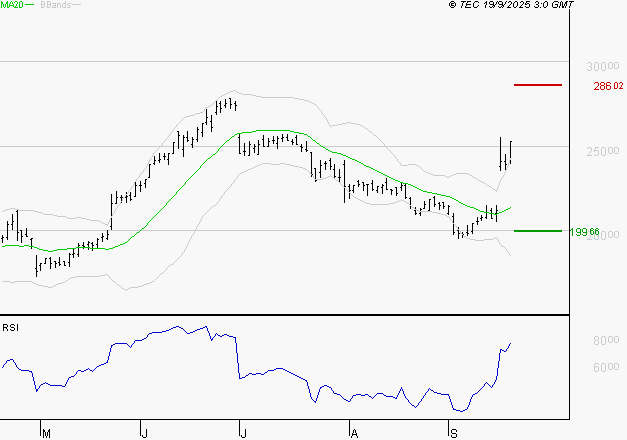 VUSIONGROUP : Risque de correction sous les résistances