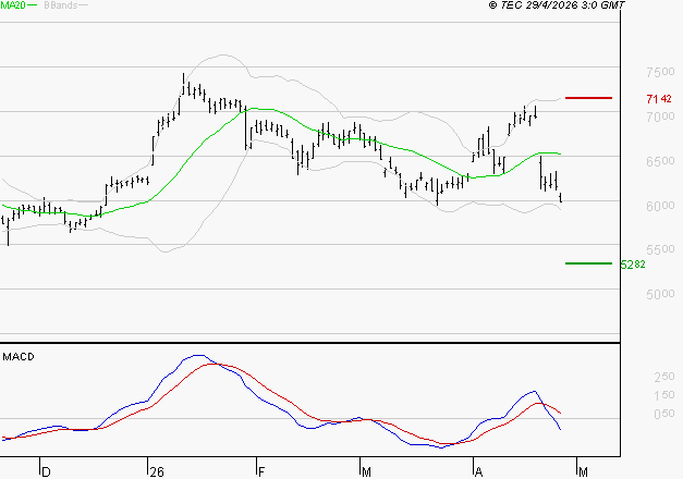EUROFINS SCIENTIFIC : Sous les résistances, une consolidation est probable