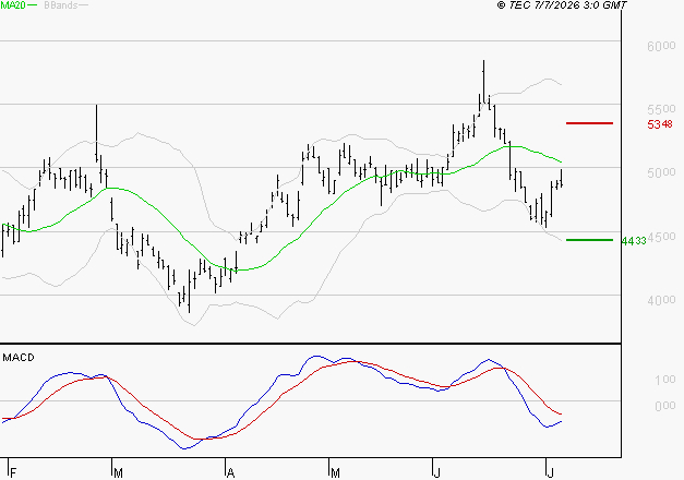 SEB SA : Sous les résistances, une consolidation est probable
