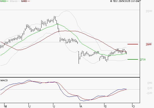 FDJ UNITED : Opportunité technique