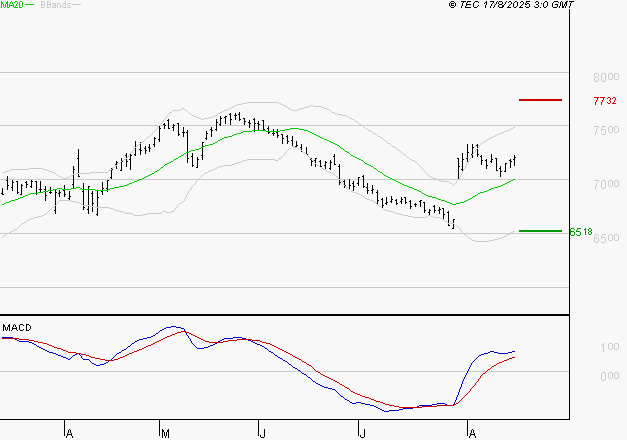DANONE : Les signaux haussiers sont intacts