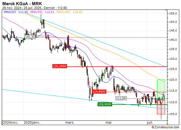 Merck KGaA : Vente du BEST turbo CALL Société Générale J726S (+18.11%) (J726S)