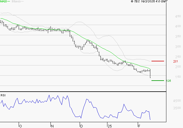 EUTELSAT : Un rebond est probable depuis les supports
