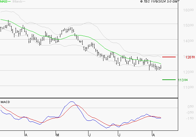 PERNOD RICARD : Sous les résistances, une consolidation est probable
