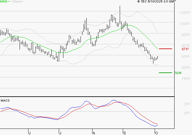 PERNOD RICARD : Sous les résistances, une consolidation est probable