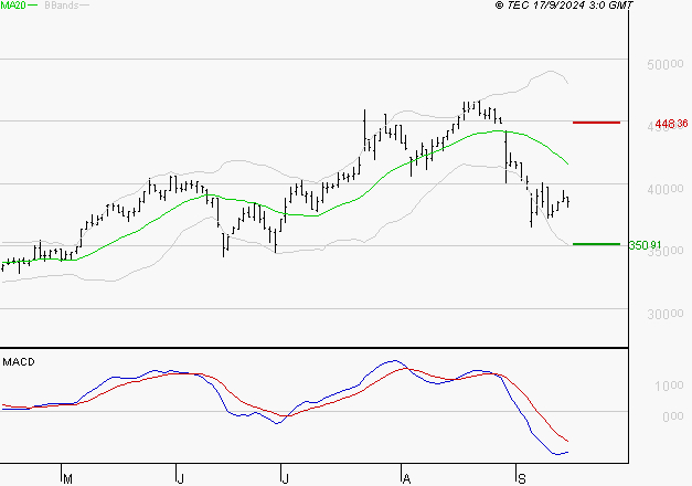 ID LOGISTICS GROUP : Sous les résistances, une consolidation est probable