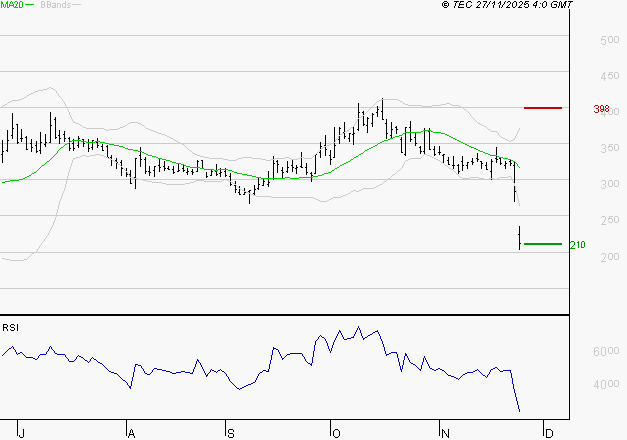 EUTELSAT : Baissier mais survendu