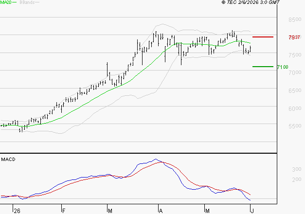 TOTALENERGIES : Sous les résistances, une consolidation est probable