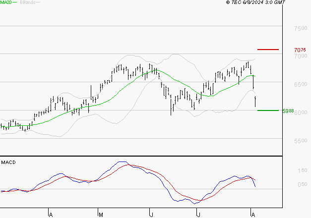 AMUNDI SA : Une consolidation vers les supports est probable