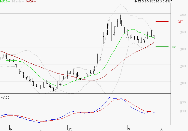 VALNEVA SE : Une consolidation vers les supports est probable