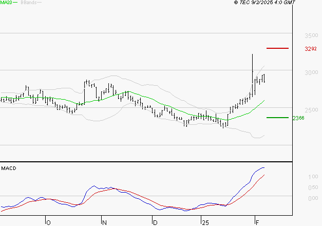 VERALLIA : Le mouvement reste haussier