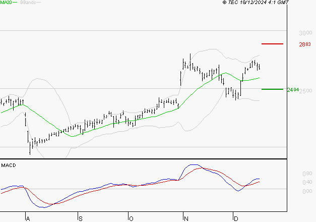 SOCIETE GENERALE : Le mouvement reste haussier