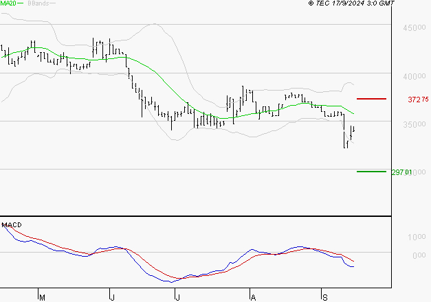 BURELLE : Sous les résistances, une consolidation est probable