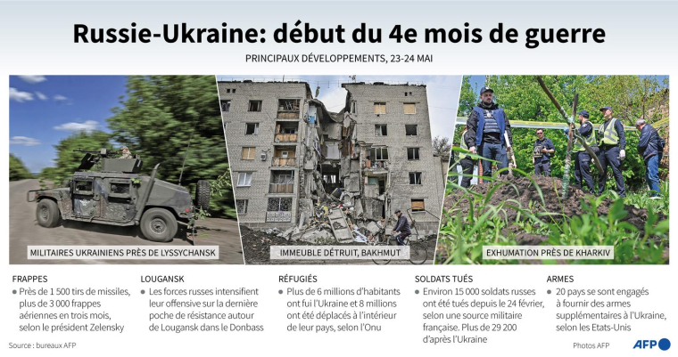 Principaux développements du conflit provoqué par l'invasion de l'Ukraine par la Russie, en photos ( AFP / )