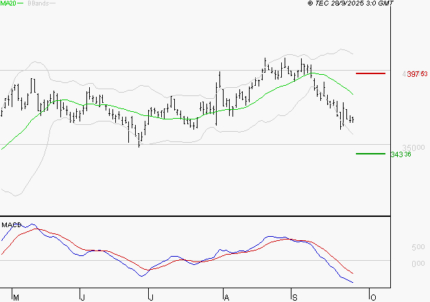 L'OREAL : La tendance baissière peut reprendre