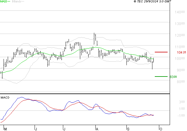 TELEPERFORMANCE : Sous les résistances, une consolidation est probable