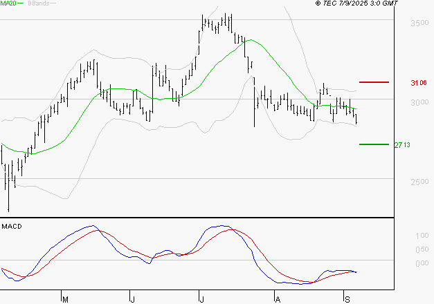 FNAC DARTY : La tendance baissière peut reprendre