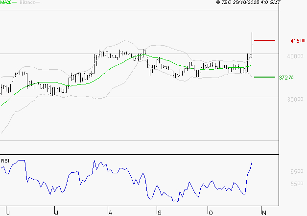 BURELLE : Risque de correction sous les résistances