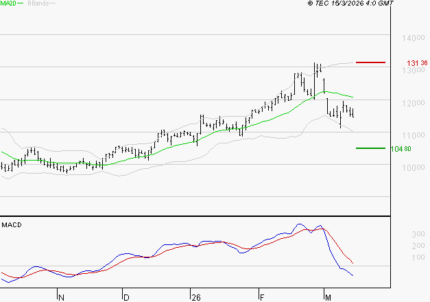 ALTAREA : La tendance baissière peut reprendre