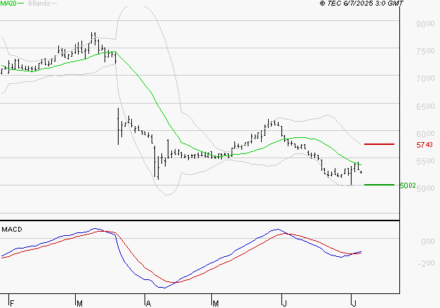 SODEXO SA : Retour possible sur les supports