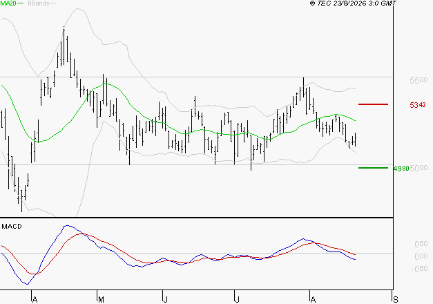 COVIVIO : Sous les résistances, une consolidation est probable
