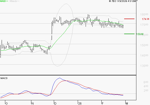 TRIGANO : Sous les résistances, une consolidation est probable