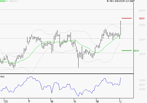 WAVESTONE : Risque de correction sous les résistances
