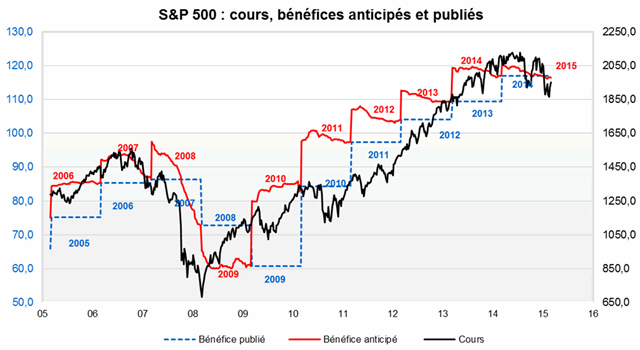 S&P 500 : cours, bénéfices anticipés et publiés. Source : Factset et Valquant.