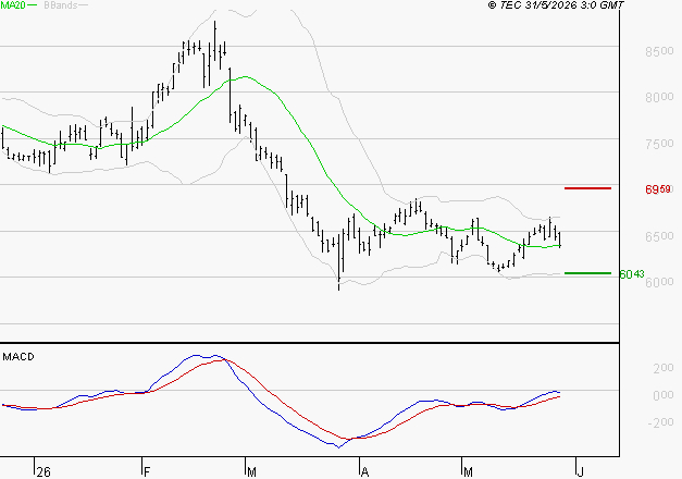 PERNOD RICARD : Attendre un test du support