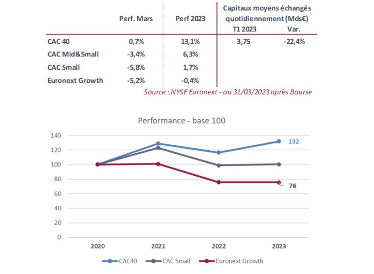Performances des indices.